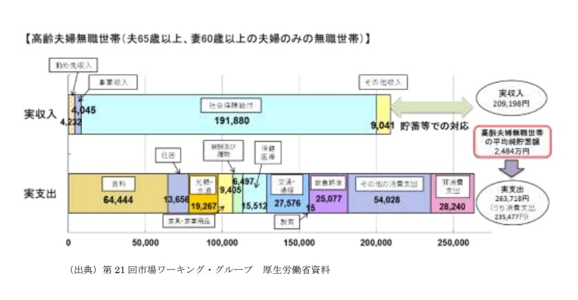 出所：金融審議会 市場ワーキング・グループ報告書「高齢社会における資産形成・管理」