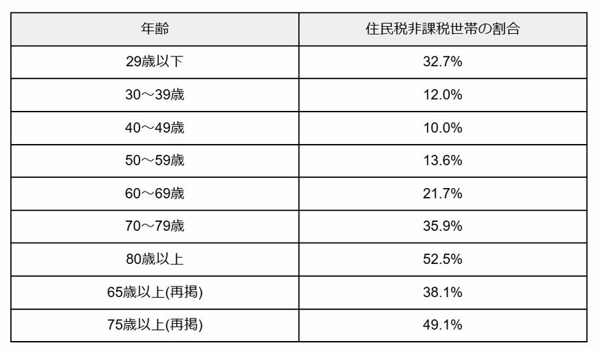 出所：厚生労働省「令和５年国民生活基礎調査」をもとに筆者作成
