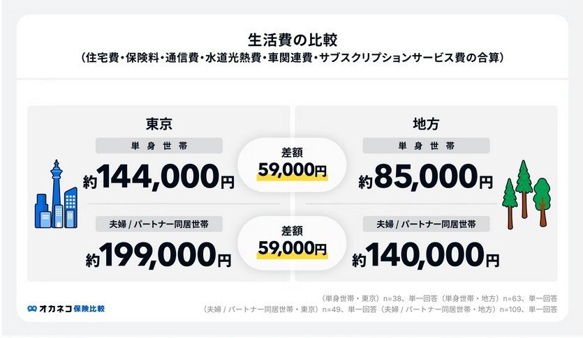 出所:株式会社400Fオカネコ「東京と地方の家計調査」