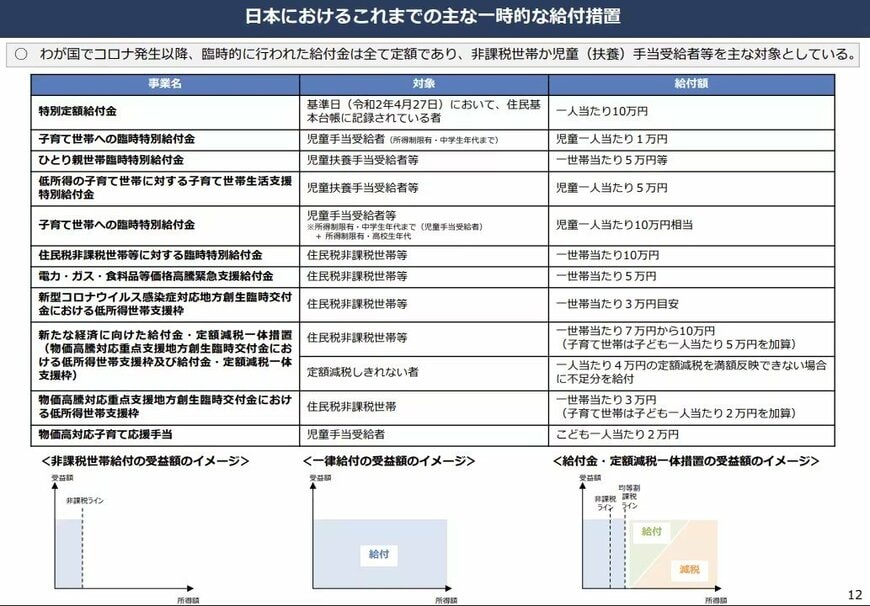 出所：内閣官房 日本の社会保障制度における主な給付「給付付き税額控除の制度設計に向けて」