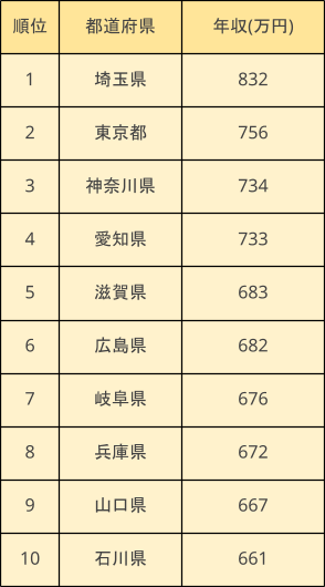 出所：総務省「家計調査 / 貯蓄・負債編 二人以上の世帯 詳細結果表」