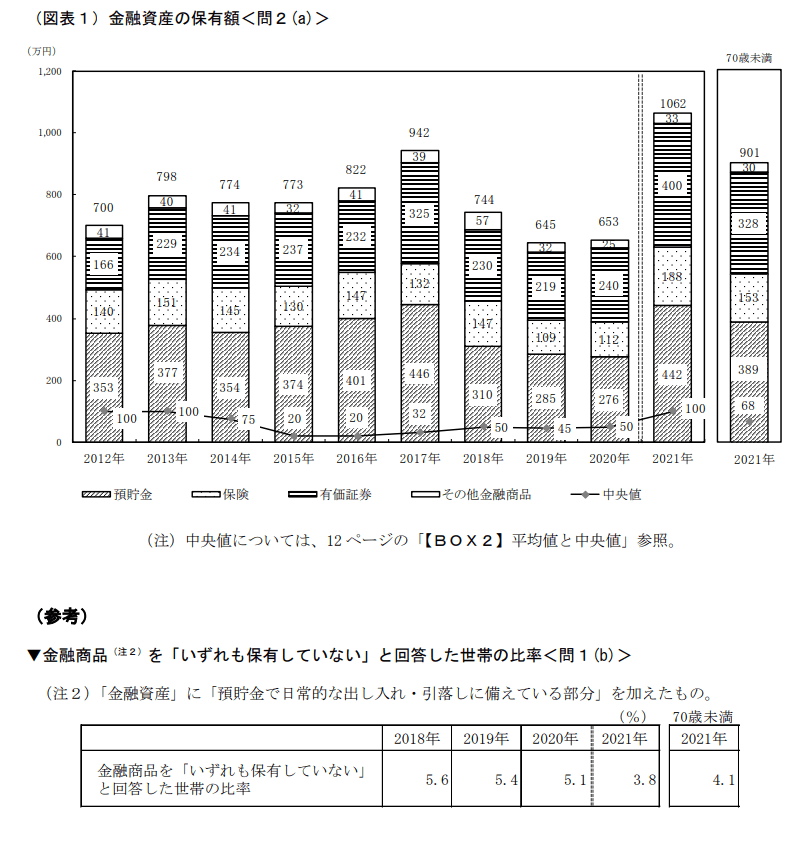 出典：金融広報中央委員会「家計の金融行動に関する世論調査」［単身世帯調査］（令和3年） 」（2022 年2月14日公表）