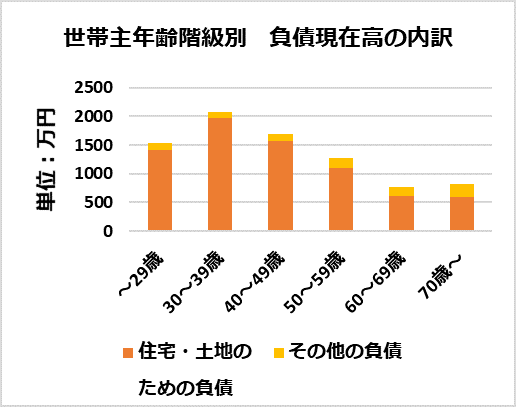 世帯主年齢階級別　負債現在高の内訳（総務省の資料をもとに編集部作成）