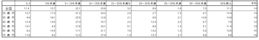 出所：金融経済教育推進機構「家計の金融行動に関する世論調査（2024年）」をもとにLIMO編集部作成