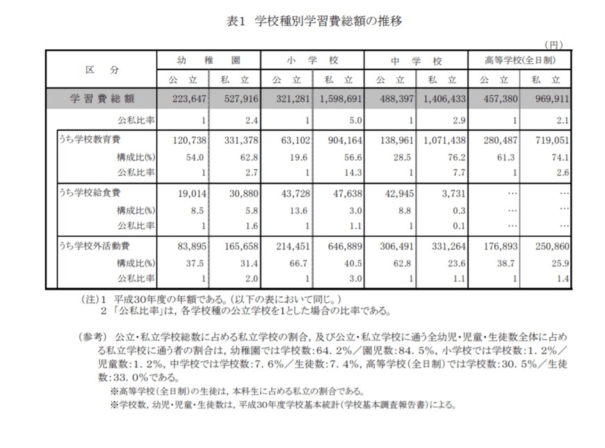 出典：文部科学省「平成30年度子供の学習費調査」