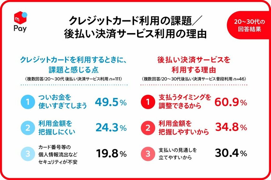 出所：消費と支払手段に関する調査（株式会社メルペイ）