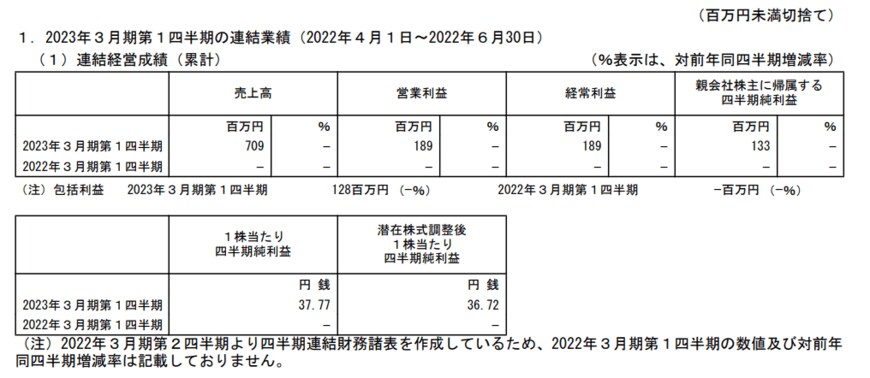 出所：フォースタートアップス株式会社「2023年3月期 第1四半期決算短信〔日本基準〕（連結）」
