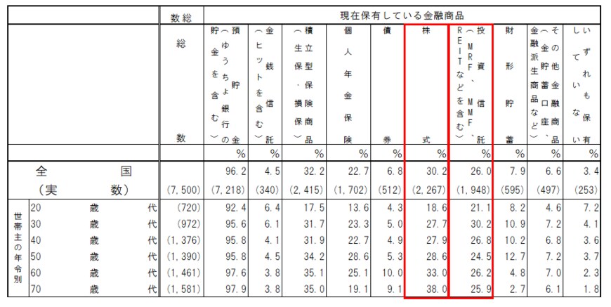 出所：金融広報中央委員会「家計の金融行動に関する世論調査［総世帯］」をもとにLIMO編集部作成