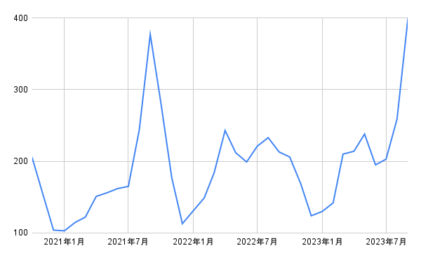 出所：各種資料をもとに筆者作成