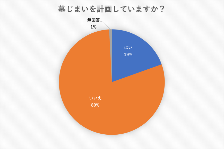 出所：一般社団法人 終活協議会「自分のお墓に入りたい」は３割未満、「お墓は必要」も4割未満～加速すると言われるお墓離れと、変わりつつあるお墓事情について、終活の専門企業が最新のアンケート結果を発表（PR TIMES）2023年12月18日