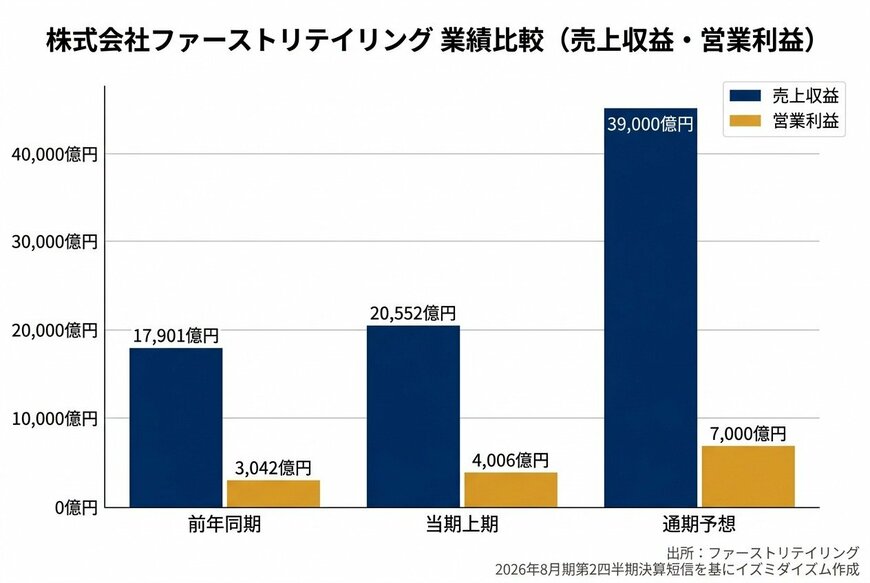 出所：出所：ファーストリテイリング「2026年8月期 第2四半期決算短信」を基にイズミダイズム作成