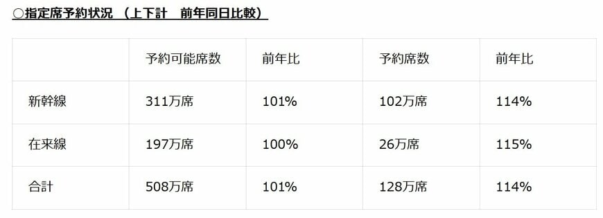 出所：東日本旅客鉄道株式会社「ゴールデンウィーク期間」の指定席予約状況のお知らせ