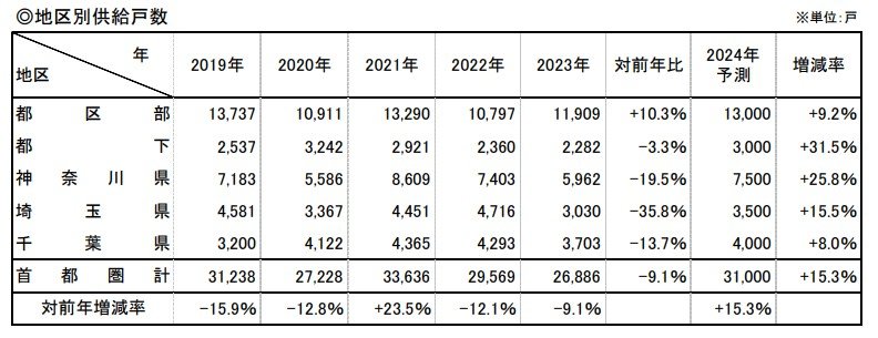 出所：株式会社不動産経済研究所「首都圏 新築分譲マンション市場動向 2023年のまとめ」