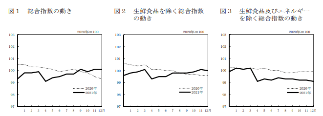 出所：総務省「消費者物価指数」