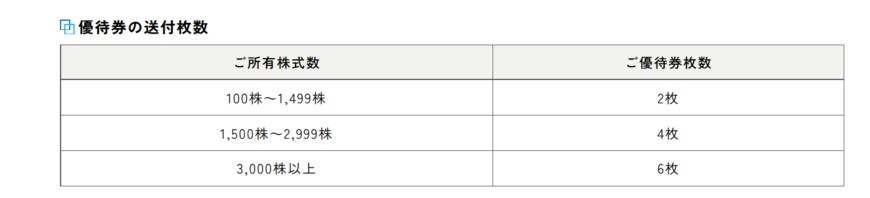 出所：株式会社商船三井「株主優待制度」