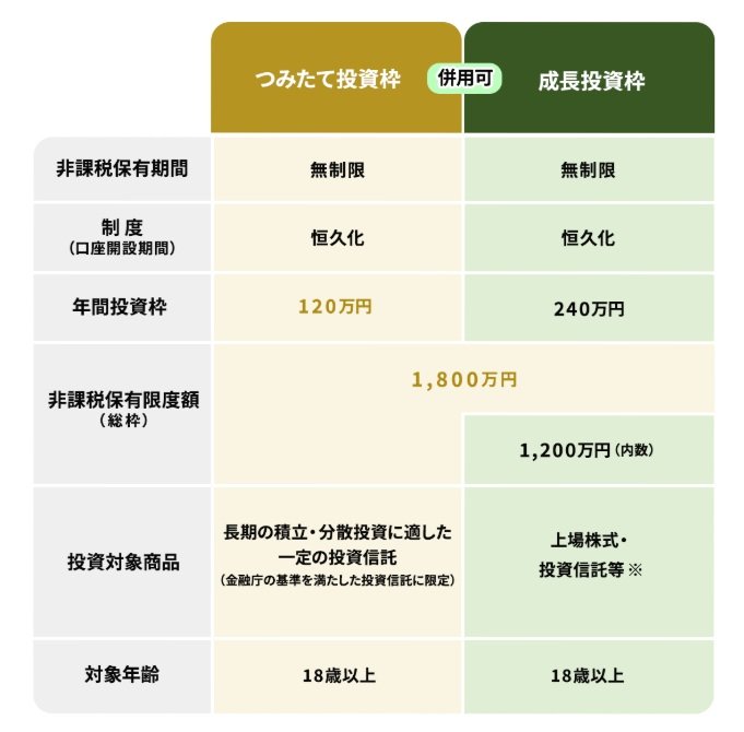 出所：金融庁 NISA特設ウェブサイト「NISAを知る」