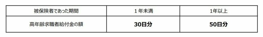 出所：厚生労働省「離職されたみなさまへ＜高年齢求職者給付金のご案内＞」