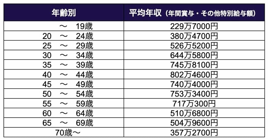 出所：政府統計の総合窓口「賃金構造基本統計調査 令和6年賃金構造基本統計調査」を参考に筆者作成