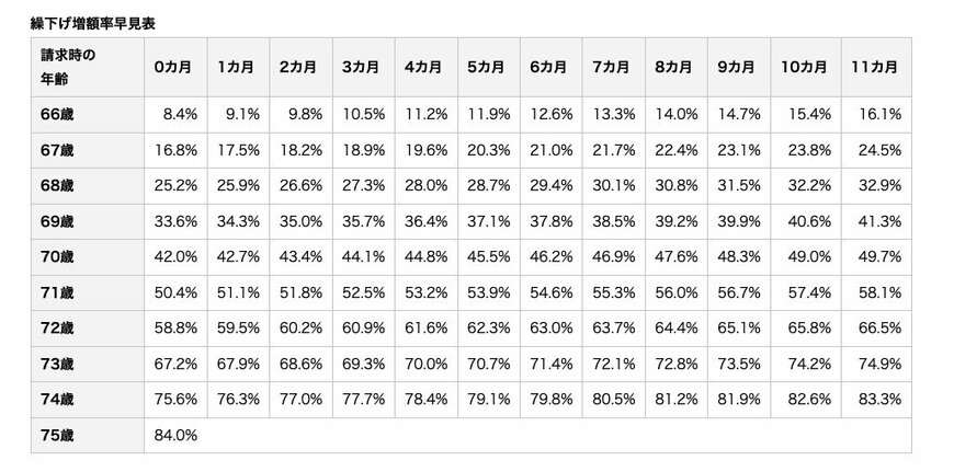 出所：日本年金機構「年金の繰下げ受給」
