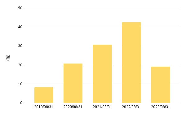 出所:LIMO編集部