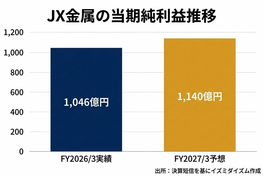 出所：JX金属 決算短信を基にイズミダイズム作成