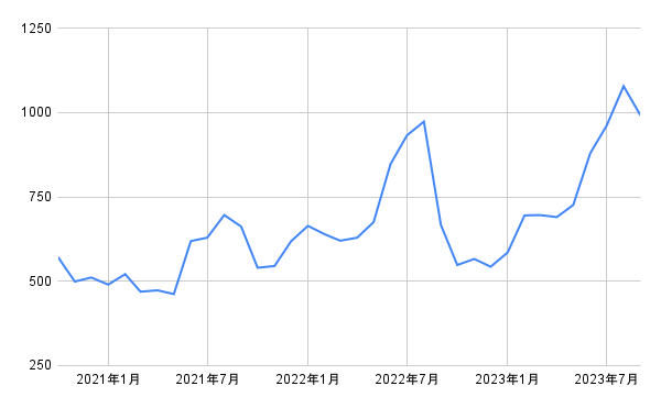 出所：各種資料をもとに筆者作成