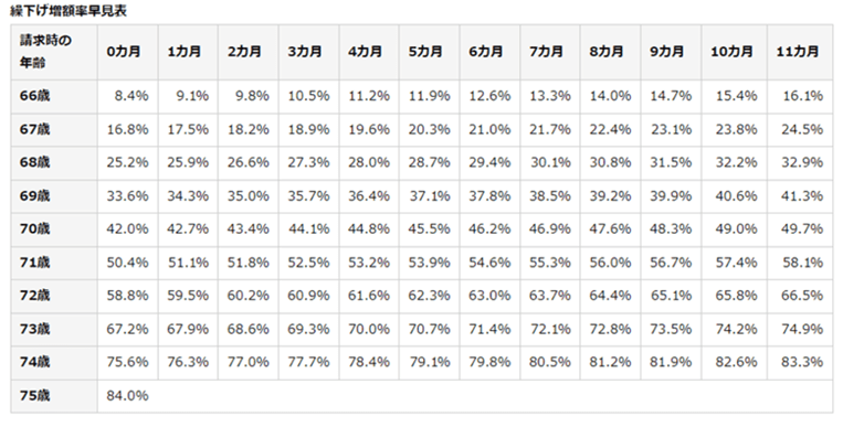 出所：日本年金機構「年金の繰下げ受給」