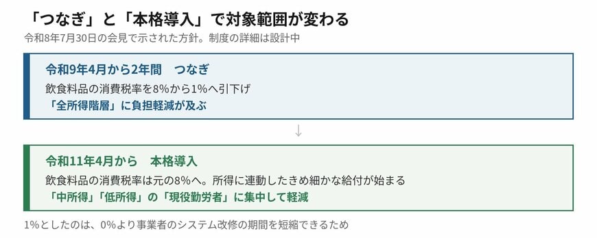 負担軽減の届き方は2段階で変わります