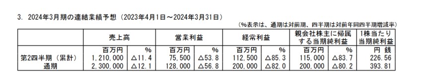 出所：日本郵船株式会社「2023年3月期 決算短信〔日本基準〕(連結）」