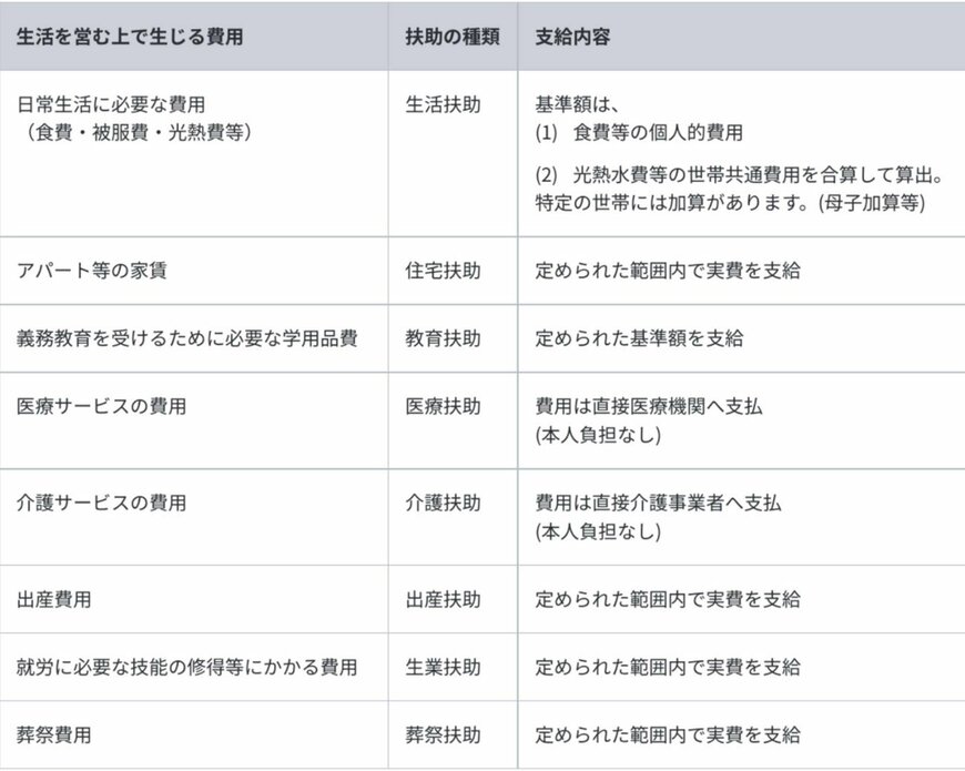 出所：厚生労働省「生活保護制度」