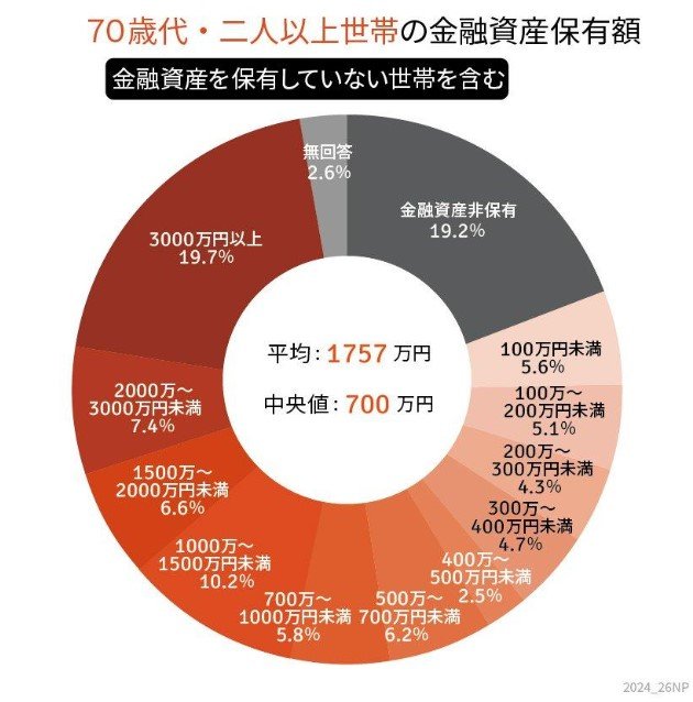 出所：金融広報中央委員会「家計の金融行動に関する世論調査［単身世帯調査］（令和5年）」をもとにLIMO編集部作成