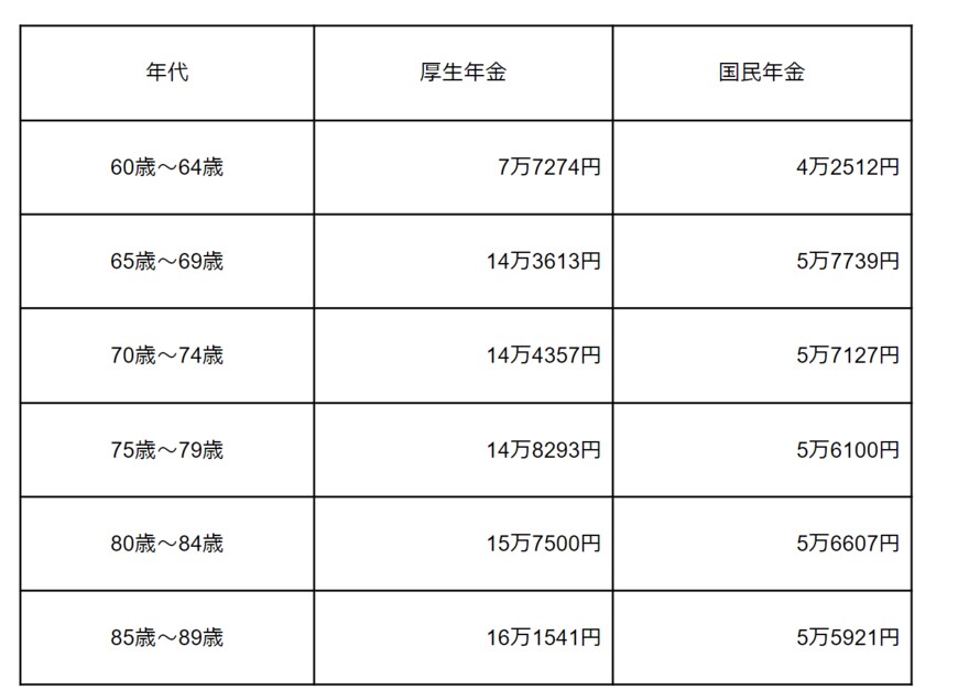 出所：厚生労働省「令和3年度厚生年金保険・国民年金事業の概況」をもとに筆者作成