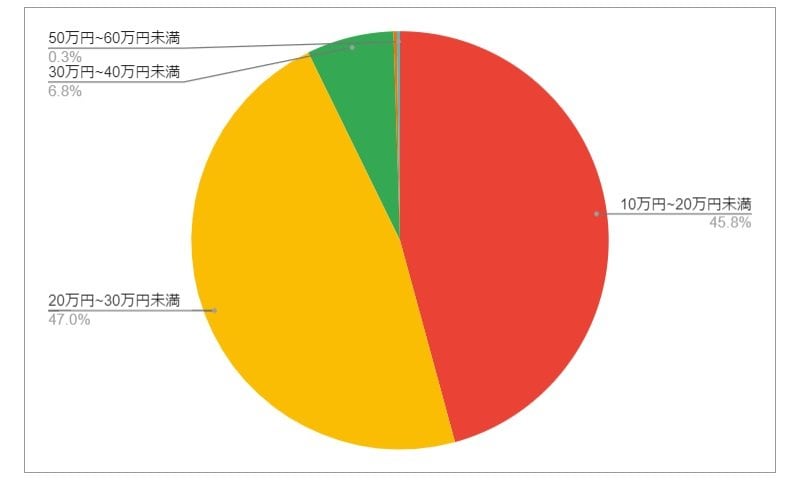 出所：各種資料をもとにLIMO編集部作成