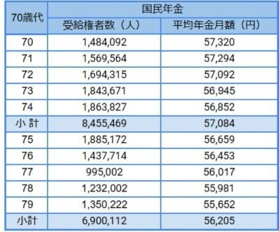 出所:厚生労働省年金局「令和4年度 厚生年金保険・国民年金事業の概況」をもとにLIMO編集部作成