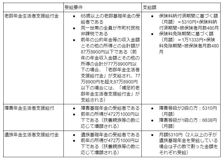 出所：厚生労働省「年金生活者支援給付金制度について」