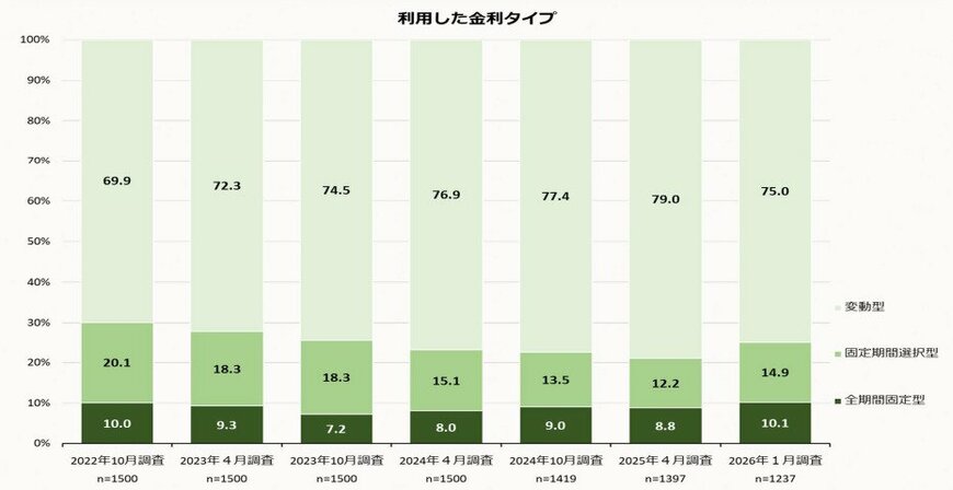 出所：住宅金融支援機構「住宅ローン利用者の実態調査（2026年1月調査）」