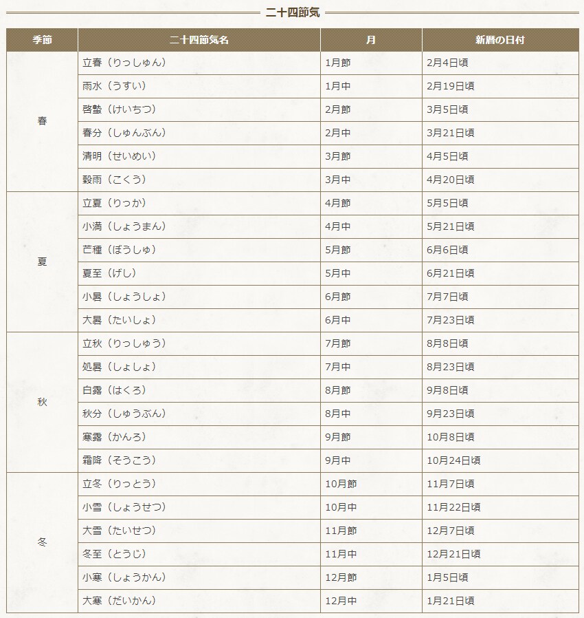 出所：国立国会図書館「二十四節気（にじゅうしせっき）｜日本の暦」