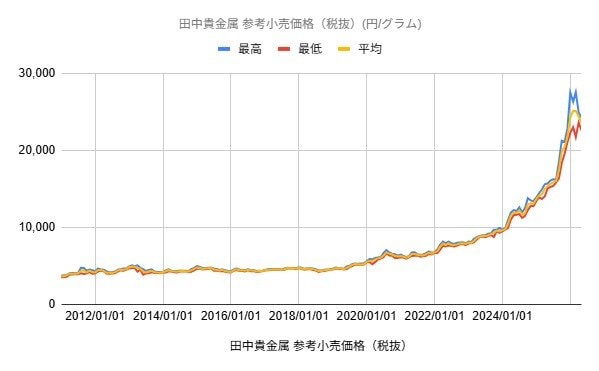 出所：田中貴金属工業「金価格推移」をもとにLIMO編集部作成