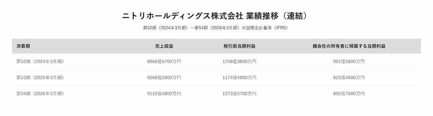 ニトリホールディングス株式会社 業績推移（連結）