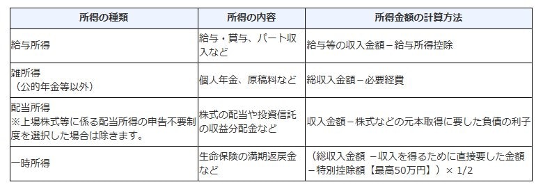 公的年金等に係る雑所得以外の所得