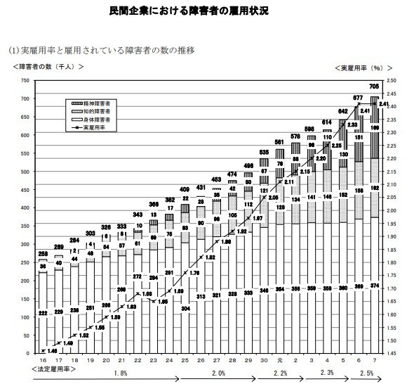 民間企業における障害者の雇用状況