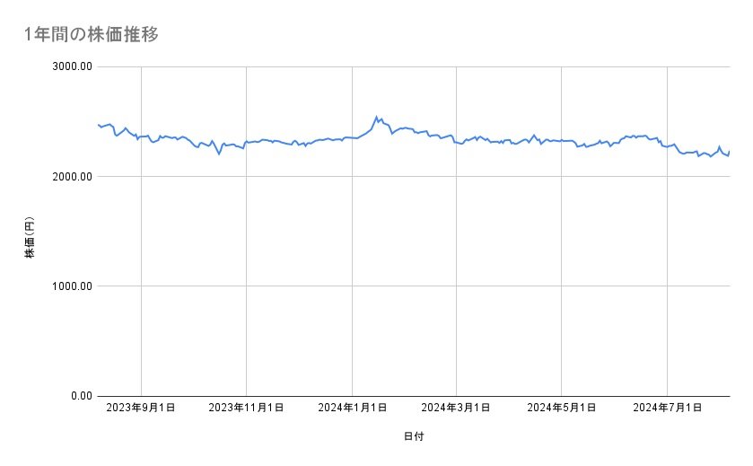 リンガーハットの株価推移（1年間）