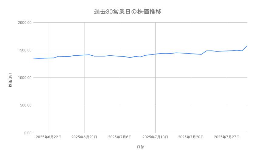 アステラス製薬の株価推移(過去30営業日)