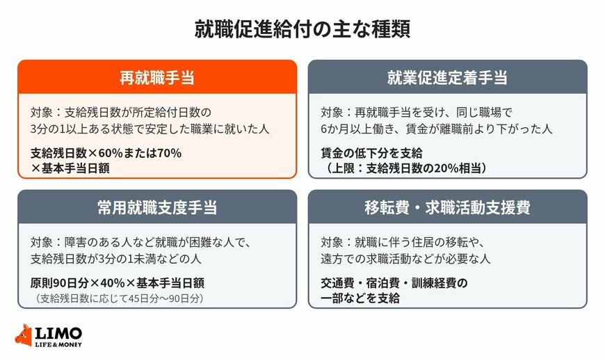 就職促進給付の主な種類と対象になる人