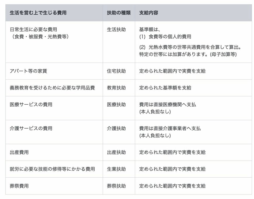 7種類の扶助
