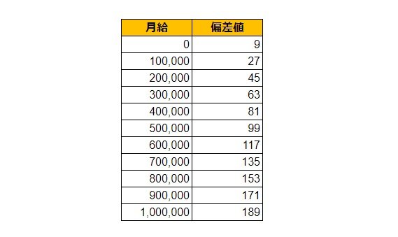 佐賀県唐津市の月給偏差値表