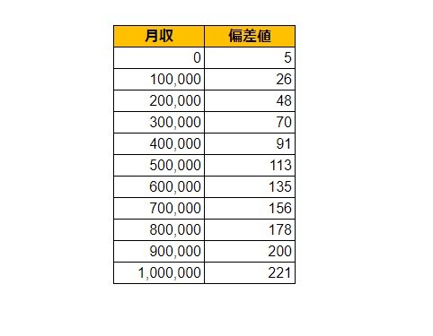 一般事務、事務補助の求人データをもとに作成した月給偏差値表