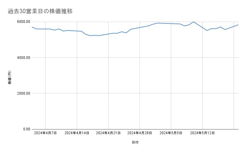 大成建設の株価推移（過去30営業日）