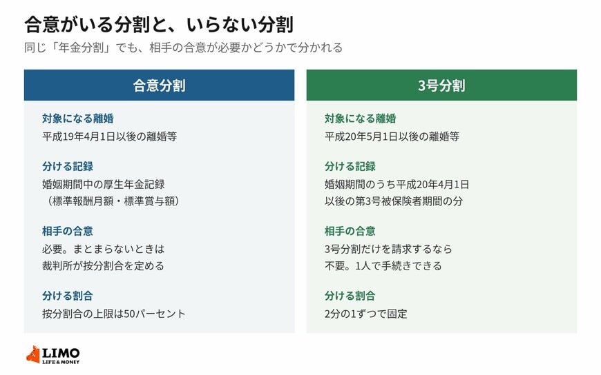 対象になる離婚の時期も、分ける記録の範囲も違います