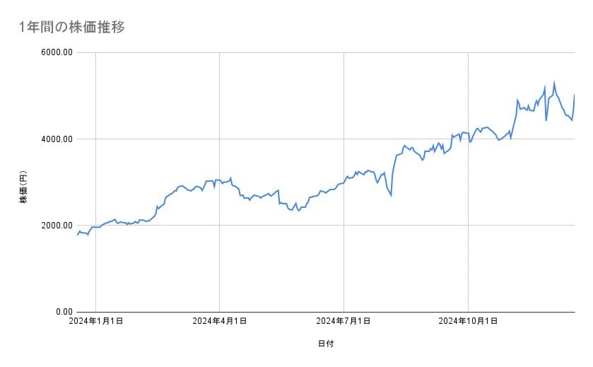 サンリオの株価推移(1年間)